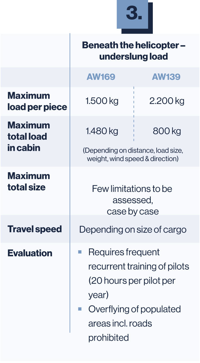 Helicopter HeliService AW139, A169 details about Inside the cabin, On the hoist/in the cabin lifted via the hoist, Beneath the helicopter – underslung load and also max total size, travel speed evaluation, load cabin and load per pice.