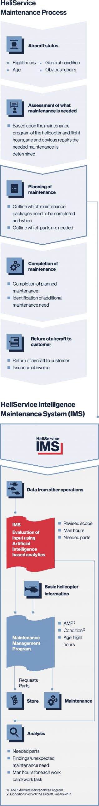 HeliService Maintenance process explained